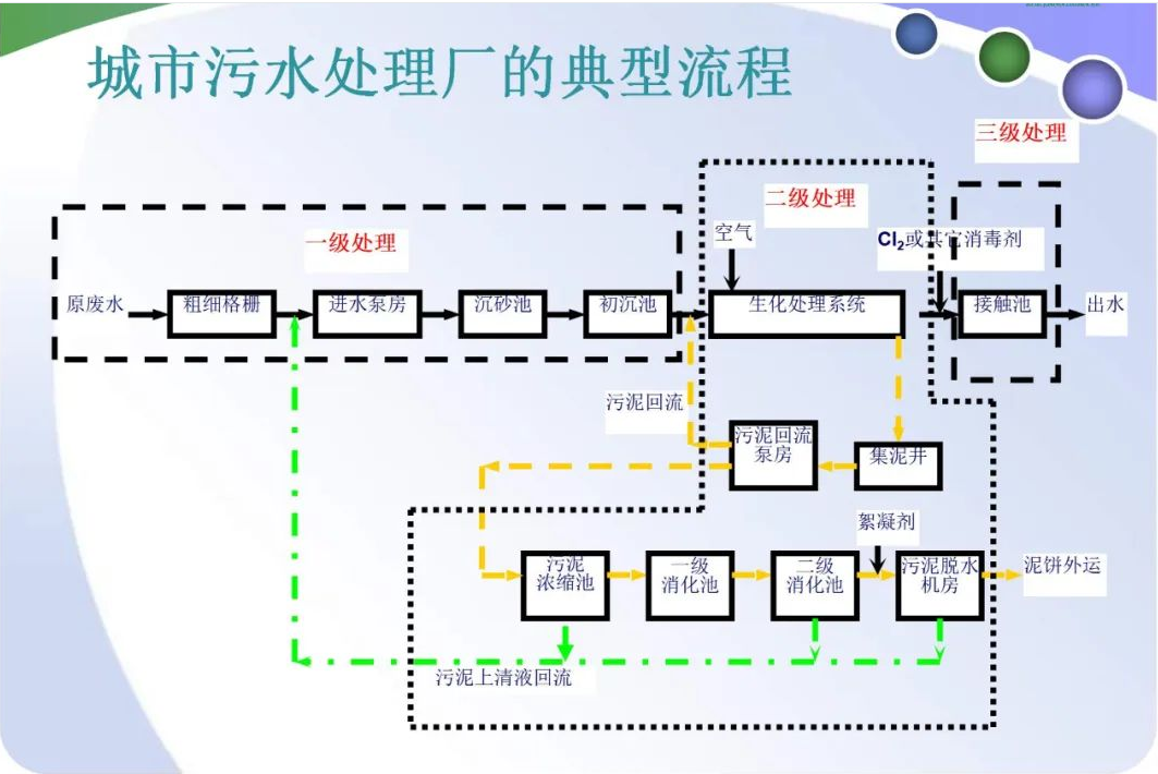 污水处理经典流程.png